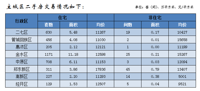 2020年10月份郑州二手房销售情况